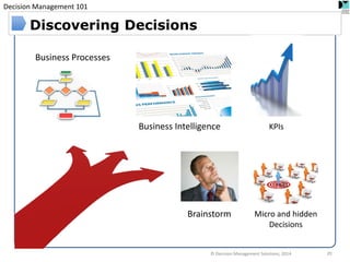 Decision Management 101 
Business Processes 
© Decision Management Solutions, 2014 
20 
Discovering Decisions 
Business Intelligence 
Brainstorm 
KPIs 
Micro and hidden Decisions  