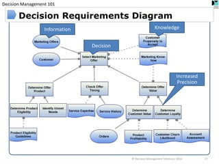 Decision Management 101 
Decision Requirements Diagram 
© Decision Management Solutions, 2014 
22 
Information 
Knowledge 
Decision 
Increased Precision  
