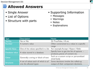 Decision Management 101 
© Decision Management Solutions, 2014 
25 
Allowed Answers 
Type 
Description 
Notes 
Yes/No 
Yes or No 
Or True/False, 1/0 etc 
Number 
A numeric value 
Often constrained to a value in a specific range 
Specific Value 
One of the values specified in a list 
For example Accept / Reject / Refer 
Database value 
A value stored in a database 
Specify how to get the list of options - products, pieces of content etc. 
Other 
Generally a string or block of text 
Such as a custom script or personalized email body 
Structure 
A set of values each of which is of one the allowed types 
Some decisions involve the rolled-up output of their component decisions. 
Single Answer 
List of Options 
Structure with parts 
Supporting Information 
Messages 
Warnings 
Notes 
Explanations  