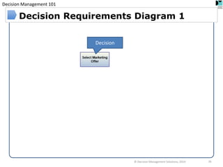 Decision Management 101 
Decision Requirements Diagram 1 
© Decision Management Solutions, 2014 
26 
Decision  