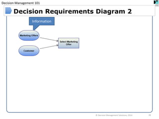 Decision Management 101 
Decision Requirements Diagram 2 
© Decision Management Solutions, 2014 
28 
Information  
