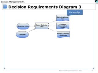 Decision Management 101 
Decision Requirements Diagram 3 
© Decision Management Solutions, 2014 
31 
Knowledge  