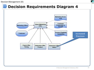 Decision Management 101 
Decision Requirements Diagram 4 
© Decision Management Solutions, 2014 
33 
Increased Precision  