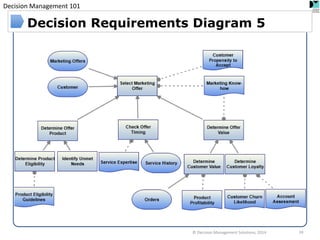 Decision Management 101 
Decision Requirements Diagram 5 
© Decision Management Solutions, 2014 
34  