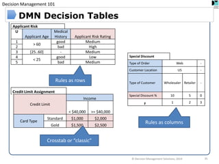 Decision Management 101 
Credit Limit Assignment 
Credit Limit 
Income 
< $40,000 
>= $40,000 
Card Type 
Standard 
$1,000 
$2,000 
Gold 
$1,500 
$2,500 
Applicant Risk 
U 
Applicant Age 
Medical History 
Applicant Risk Rating 
1 
> 60 
good 
Medium 
2 
bad 
High 
3 
[25..60] 
- 
Medium 
4 
< 25 
good 
Low 
5 
bad 
Medium 
Special Discount 
Type of Order 
Web 
- 
Customer Location 
US 
- 
Type of Customer 
Wholesaler 
Retailer 
- 
Special Discount % 
10 
5 
0 
F 
1 
2 
3 
DMN Decision Tables 
Rules as rows 
Rules as columns 
Crosstab or “classic” 
35 
© Decision Management Solutions, 2014  