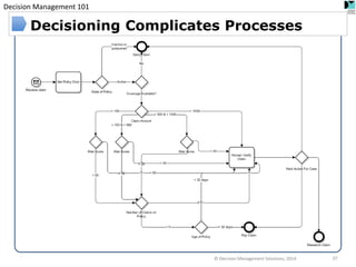 Decision Management 101 
Decisioning Complicates Processes 
© Decision Management Solutions, 2014 
37  