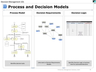 Decision Management 101 
Process and Decision Models 
Process Model 
Decision Requirements 
Decision Logic 
Identifies decision tasks 
Links tasks to Decision Requirements Models 
Specifies Decision Logic or business rules for automated decisions 
39 
© Decision Management Solutions, 2014  
