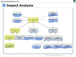 Decision Management 101 
© Decision Management Solutions, 2014 
46 
Impact Analysis  