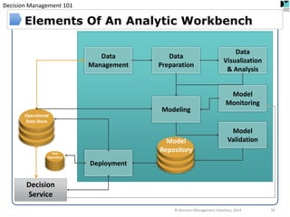 Decision Management 101 
Data Management 
Data Preparation 
Data Visualization & Analysis 
Model Monitoring 
Model Validation 
Modeling 
Deployment 
Model 
Repository 
© Decision Management Solutions, 2014 
56 
Elements Of An Analytic Workbench 
Rule 
Repository 
Operational 
Data Store 
Decision Service  