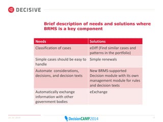 Brief description of needs and solutions where 
BRMS is a key component 
Needs Solutions 
Classification of cases eDiff (Find similar cases and 
patterns in the portfolio) 
Simple cases should be easy to 
handle 
Simple renewals 
Automate considerations, 
decisions, and decision texts 
New BRMS-supported 
Decision module with its own 
management module for rules 
and decision texts 
Automatically exchange 
information with other 
government bodies 
eExchange 
14.10.2014 13 
 