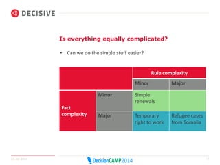 Is everything equally complicated? 
Rule complexity 
• Can we do the simple stuff easier? 
Minor Major 
Fact 
complexity 
Minor Simple 
renewals 
Major Temporary 
right to work 
Refugee cases 
from Somalia 
14.10.2014 16 
 