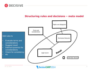 Structuring rules and decisions – meta model 
Add rules to 
• Evaluate terms and 
considerations 
• Suggest result 
• Internal dynamics for 
considerations 
• Check for consistency 
• etc 
Legal source 
Rights and obligasjons 
Permission/Outcome 
Terms and 
considerations 
Individual decision 
14.10.2014 20 
 