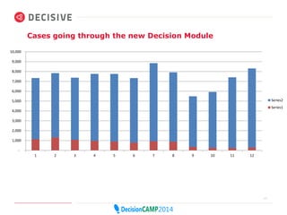Cases going through the new Decision Module 
23 
10,000 
9,000 
8,000 
7,000 
6,000 
5,000 
4,000 
3,000 
2,000 
1,000 
- 
1 2 3 4 5 6 7 8 9 10 11 12 
Series2 
Series1 
 