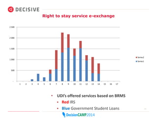 Right to stay service e-exchange 
24 
• UDI’s offered services based on BRMS 
 Red IRS 
 Blue Government Student Loans 
2 500 
2 000 
1 500 
1 000 
500 
- 
1 2 3 4 5 6 7 8 9 10 11 12 13 14 15 16 17 
Series2 
Series1 
 