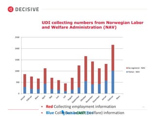 UDI collecting numbers from Norwegian Labor 
and Welfare Administration (NAV) 
2500 
2000 
1500 
1000 
500 
0 
Aa-registeret - NAV 
Ytelser - NAV 
26  Red Collecting employment information 
 Blue Collection benefit (welfare) information 
 