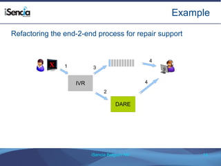 Example 
Refactoring the end-2-end process for repair support 
iSencia Belgium NV 14 
X 
DARE 
IVR 
1 
2 
3 
4 
4 
 