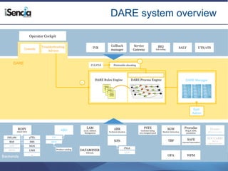 DARE system overview 
IVR 
Service 
Gateway 
BIQ 
E2E testing 
SALY UTS/eTS 
Callback 
manager 
Pretrouble shooting 
ABR 
Technical situation 
iSencia Belgium NV 23 
Backends 
NPS 
TBF 
Procodac 
Hlog & XDSL 
parameters 
SAFE 
expected attenuation 
ROSY 
(SALY GUI) 
DSLAM 4TEL 
BAS 
ABD 
FH 
NFH 
PSTE 
Customer facing 
serv/Assigned prod 
LAM 
Local Address 
Management 
SGW 
Modem Interaction 
Homer 
Skynet accounts 
SOCCABIS 
Skynet 
login/password 
DARE 
DARE Rules Engine DARE Process Engine 
DARE Manager 
Syst. 
Admin 
2 
STB 
HGW 
IMS 
NGN 
UMS 
… 
Product catalog PILA 
LLD 
OFA WFM 
Operator Cockpit 
CLI/CLE 
1 
Troubleshooting 
Console Advisor 
DATAMINER 
STB Info 
 