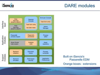 DARE modules 
Built on iSencia's 
Passerelle EDM 
Orange boxes : extensions 
Process 
editor 
iSencia Belgium NV 24 
Passerelle 
process engine 
Jboss Drools 
rules engine 
Asset 
repository 
Application 
modules 
Backend 
adapters 
Task form entry 
raw data views 
Role-based 
security 
Process 
scheduler 
Application 
Preferences 
Execution 
traces 
Support 
modules 
Web 
Services 
(SOAP & REST) 
Operator 
Console 
Admin 
Manager 
Interface 
layer 
Backend 
simulator 
Diagnostic 
processes 
Analysis 
rules 
End-user Console 
Task form entry 
Web 
Services 
(SOAP & REST) 
 