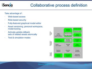 Collaborative process definition 
Workflow 
editor 
Task form entry 
raw data views 
iSencia Belgium NV 29 
Take advantage of : 
• Web-based access 
• Role-based security 
• Fully-featured graphical model editor 
• Asset versioning, personal workspace, 
model locking 
• Activate,update,rollback 
sets of related assets atomically 
• Test & simulation modes 
Passerelle 
process engine 
Drools 
rules engine 
Asset 
repository 
Application 
modules 
Backend 
adapters 
Role-based 
security 
Process 
scheduler 
Application 
Preferences 
Execution 
traces 
Support 
modules 
Web 
Services 
(SOAP & REST) 
Operator 
Console 
Admin 
Manager 
Interface 
layer 
Backend 
simulator 
Workflow 
processes 
Analysis 
rules 
End-user Console 
Task form entry 
 