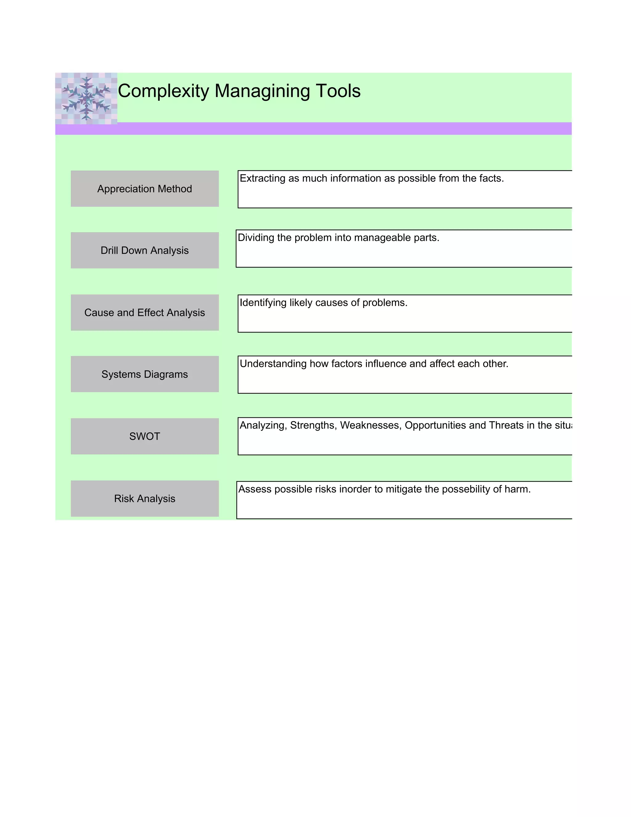 Complexity Managining Tools



                            Extracting as much information as possible from the facts.
  Appreciation Method



                            Dividing the problem into manageable parts.
   Drill Down Analysis




                            Identifying likely causes of problems.
Cause and Effect Analysis



                            Understanding how factors influence and affect each other.
   Systems Diagrams



                            Analyzing, Strengths, Weaknesses, Opportunities and Threats in the situation.
         SWOT




                            Assess possible risks inorder to mitigate the possebility of harm.
      Risk Analysis
 