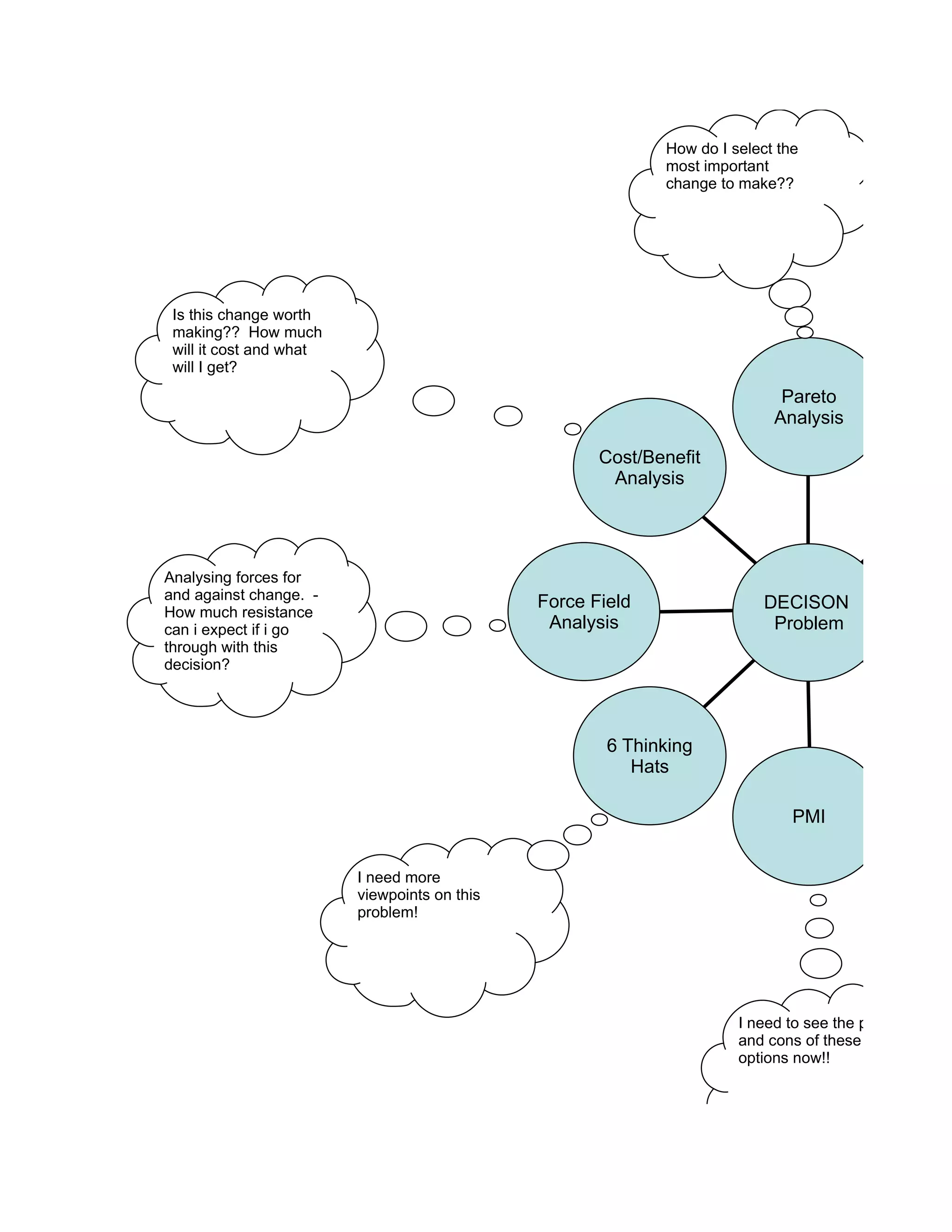 How do I select the
                                                            most important
                                                            change to make??




 Is this change worth
 making?? How much
 will it cost and what
 will I get?
                                                                            Pareto
                                                                           Analysis

                                                     Cost/Benefit
                                                      Analysis




Analysing forces for
and against change. -                         Force Field
How much resistance
                                                                          DECISON
can i expect if i go                           Analysis                    Problem
through with this
decision?




                                                      6 Thinking
                                                         Hats

                                                                              PMI


                         I need more
                         viewpoints on this
                         problem!




                                                                      I need to see the pros
                                                                      and cons of these
                                                                      options now!!
 