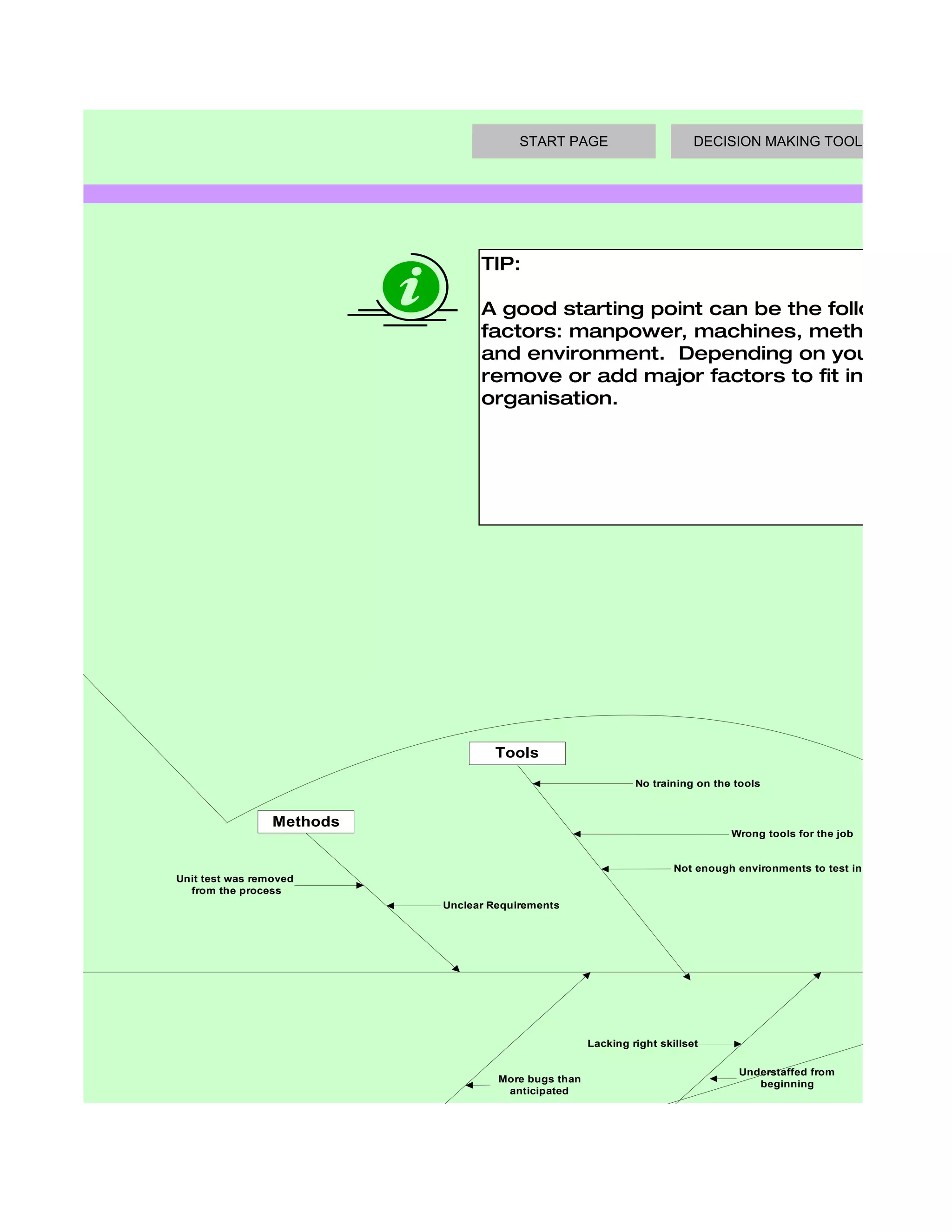 START PAGE                        DECISION MAKING TOOLS




                                           TIP:

                                           A good starting point can be the following 5 m
                                           factors: manpower, machines, methods, mat
                                           and environment. Depending on your situatio
                                           remove or add major factors to fit into your
                                           organisation.




                                             Tools

                                                                        No training on the tools



                 Methods
                                                                                           Wrong tools for the job


                                                                                Not enough environments to test in
Unit test was removed
  from the process
                                     Unclear Requirements




                                                                                                                           Testing
                                                                                                                            takes



                                                               Lacking right skillset

                                                                                            Understaffed from
                                              More bugs than                                   beginning
                                               anticipated
                                                                                          Added too much staff in mid
                                                                                        project which delayed everything


                           Quality                                Staff
 