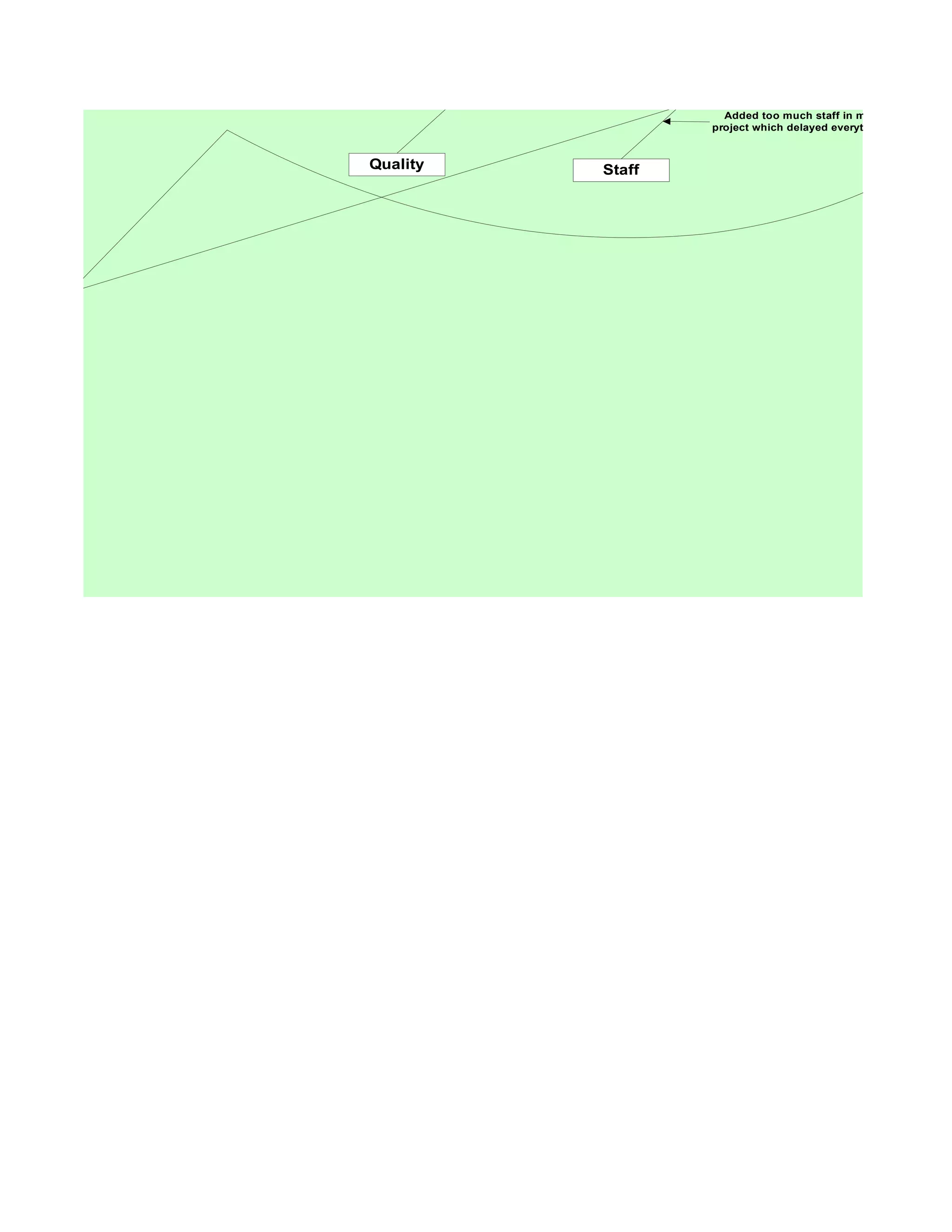 Lacking right skillset

                                                        Understaffed from
          More bugs than                                   beginning
           anticipated
                                                      Added too much staff in mid
                                                    project which delayed everything


Quality                       Staff
 