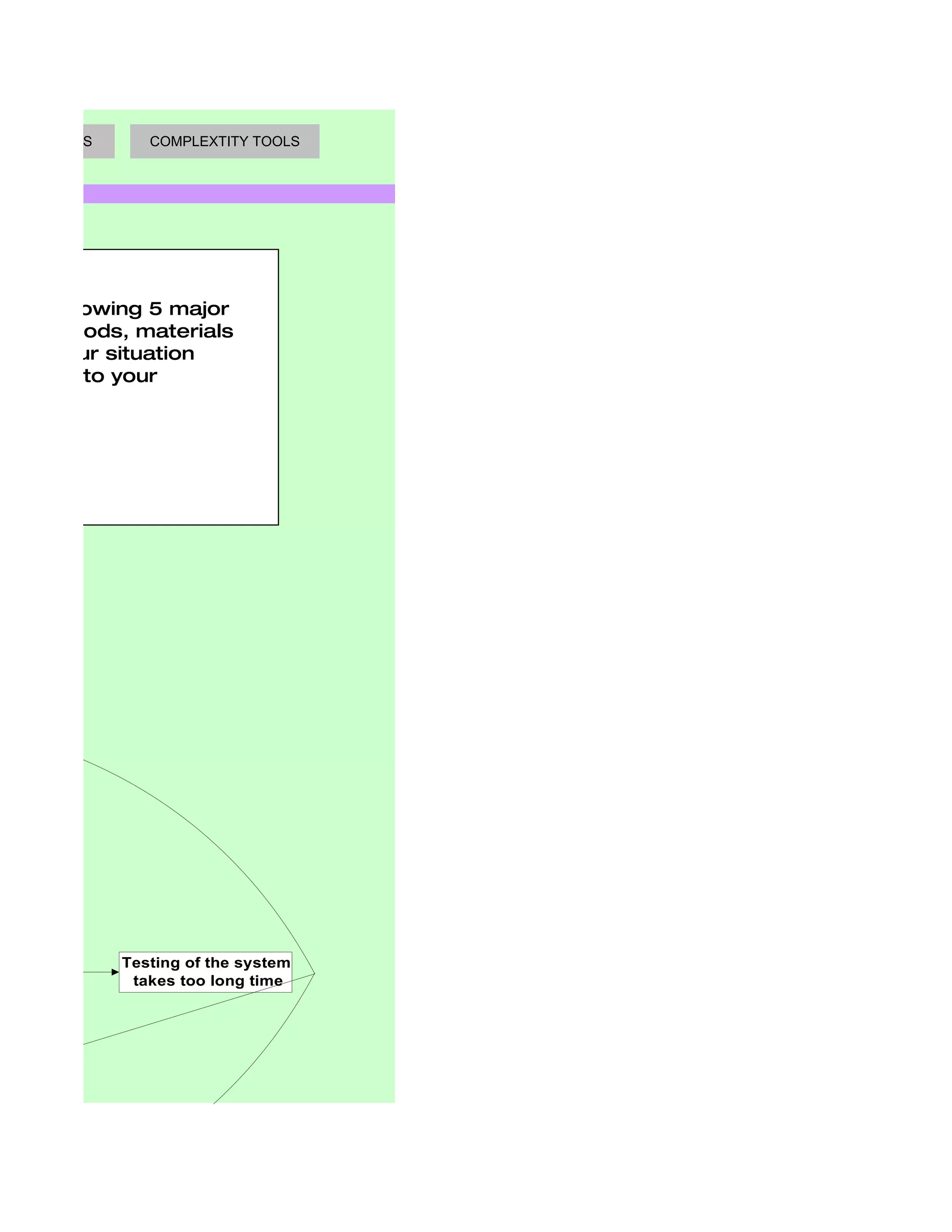AKING TOOLS                COMPLEXTITY TOOLS




e the following 5 major
es, methods, materials
 g on your situation
s to fit into your




ools for the job


 ments to test in




                        Testing of the system
                         takes too long time




taffed from
ginning

o much staff in mid
 h delayed everything
 