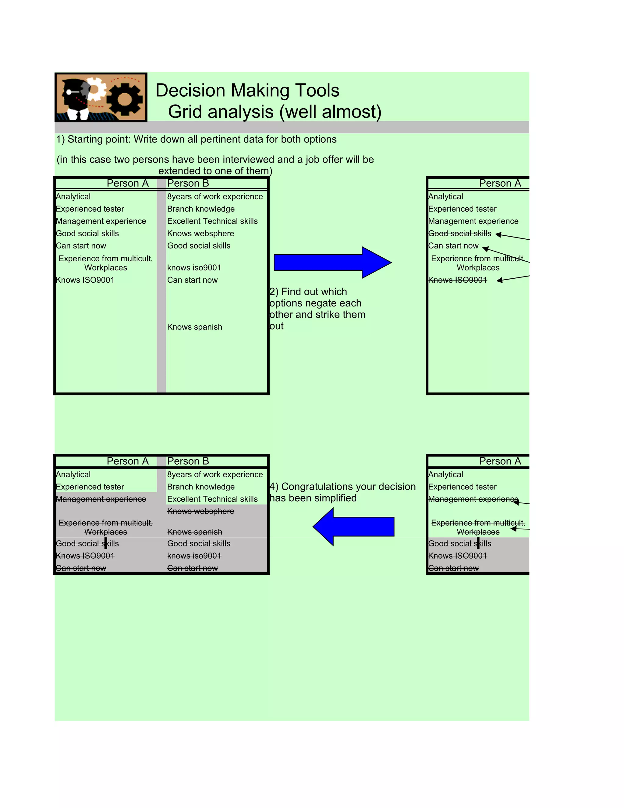 Decision Making Tools
                               Grid analysis (well almost)
1) Starting point: Write down all pertinent data for both options
(in this case two persons have been interviewed and a job offer will be
                       extended to one of them)
            Person A     Person B                                                                              Person A
Analytical                     8years of work experience                                       Analytical
Experienced tester             Branch knowledge                                                Experienced tester
Management experience          Excellent Technical skills                                      Management experience
Good social skills             Knows websphere                                                 Good social skills
Can start now                  Good social skills                                              Can start now
Experience from multicult.                                                                     Experience from multicult.
       Workplaces              knows iso9001                                                          Workplaces
Knows ISO9001                  Can start now                                                   Knows ISO9001
                                                            2) Find out which
                                                            options negate each
                                                            other and strike them
                               Knows spanish                out




                Person A       Person B                                                                        Person A
Analytical                     8years of work experience                                       Analytical
Experienced tester             Branch knowledge             4) Congratulations your decision   Experienced tester
Management experience          Excellent Technical skills   has been simplified                Management experience
                               Knows websphere
 Experience from multicult.                                                                     Experience from multicult.
        Workplaces             Knows spanish                                                           Workplaces
Good social skills             Good social skills                                              Good social skills
Knows ISO9001                  knows iso9001                                                   Knows ISO9001
Can start now                  Can start now                                                   Can start now
 