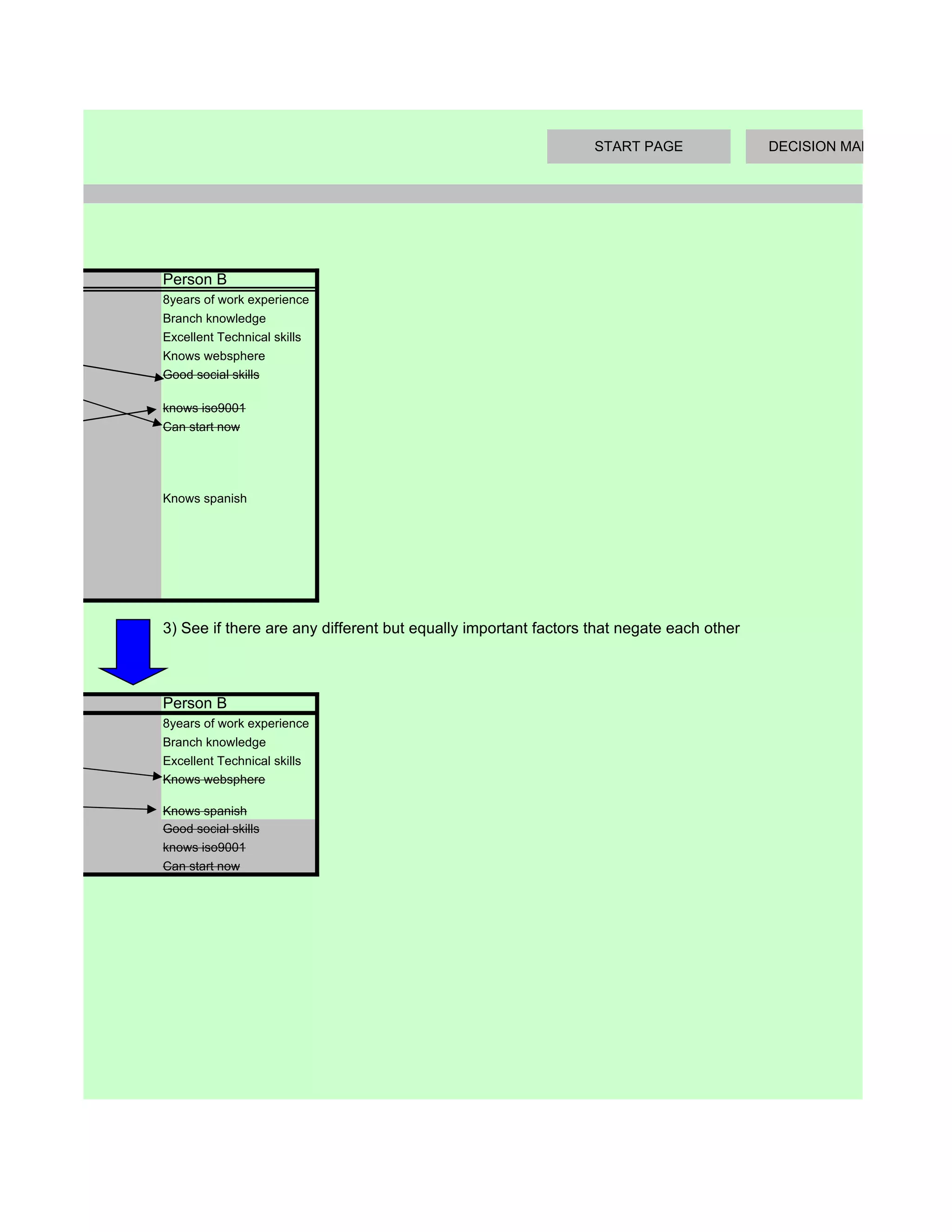 START PAGE               DECISION MAKING TOOLS




Person B
8years of work experience
Branch knowledge
Excellent Technical skills
Knows websphere
Good social skills

knows iso9001
Can start now




Knows spanish




3) See if there are any different but equally important factors that negate each other



Person B
8years of work experience
Branch knowledge
Excellent Technical skills
Knows websphere

Knows spanish
Good social skills
knows iso9001
Can start now
 