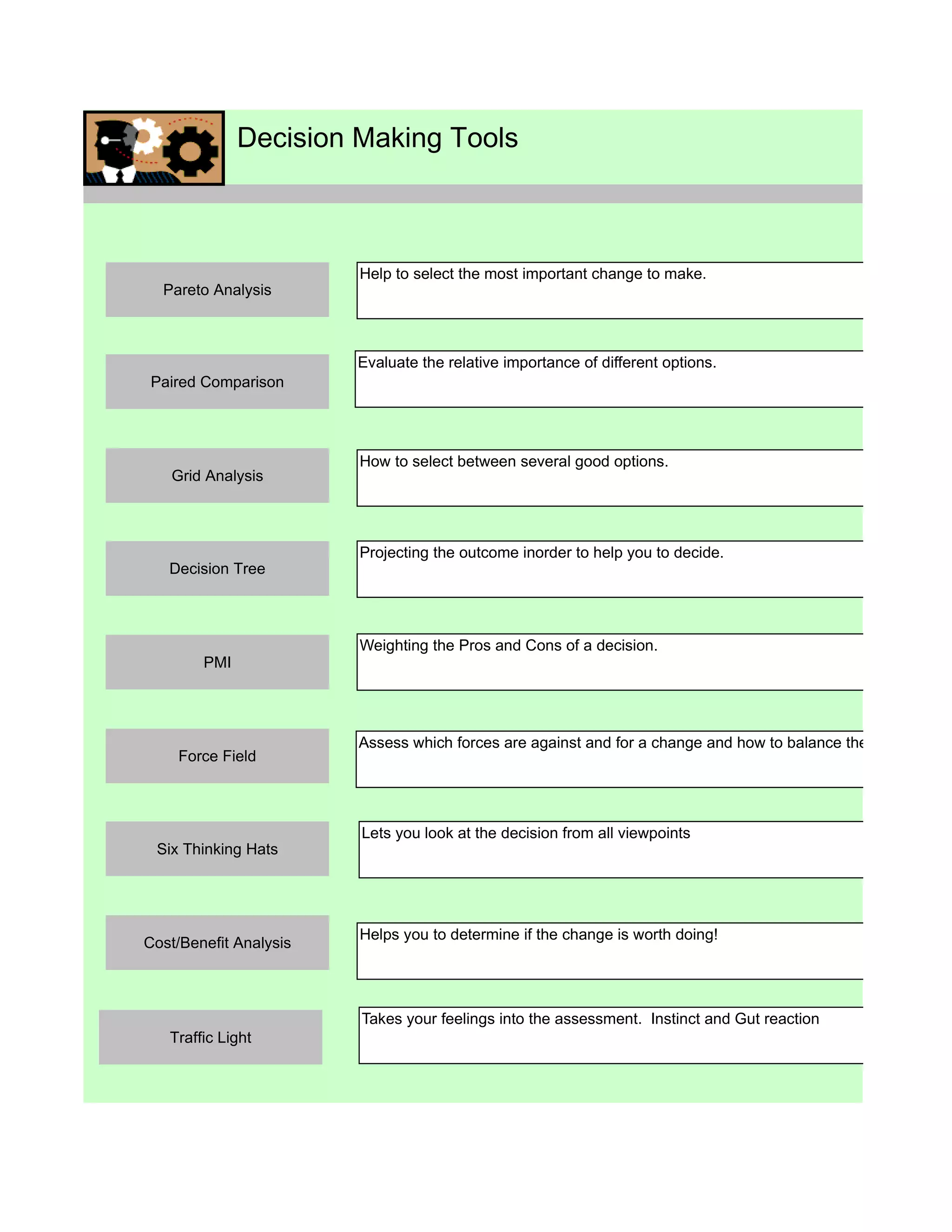 Decision Making Tools



                        Help to select the most important change to make.
  Pareto Analysis



                        Evaluate the relative importance of different options.
Paired Comparison




                        How to select between several good options.
   Grid Analysis



                        Projecting the outcome inorder to help you to decide.
   Decision Tree



                        Weighting the Pros and Cons of a decision.
        PMI




                        Assess which forces are against and for a change and how to balance the scales in yo
    Force Field



                        Lets you look at the decision from all viewpoints
 Six Thinking Hats




                        Helps you to determine if the change is worth doing!
Cost/Benefit Analysis



                        Takes your feelings into the assessment. Instinct and Gut reaction
   Traffic Light
 