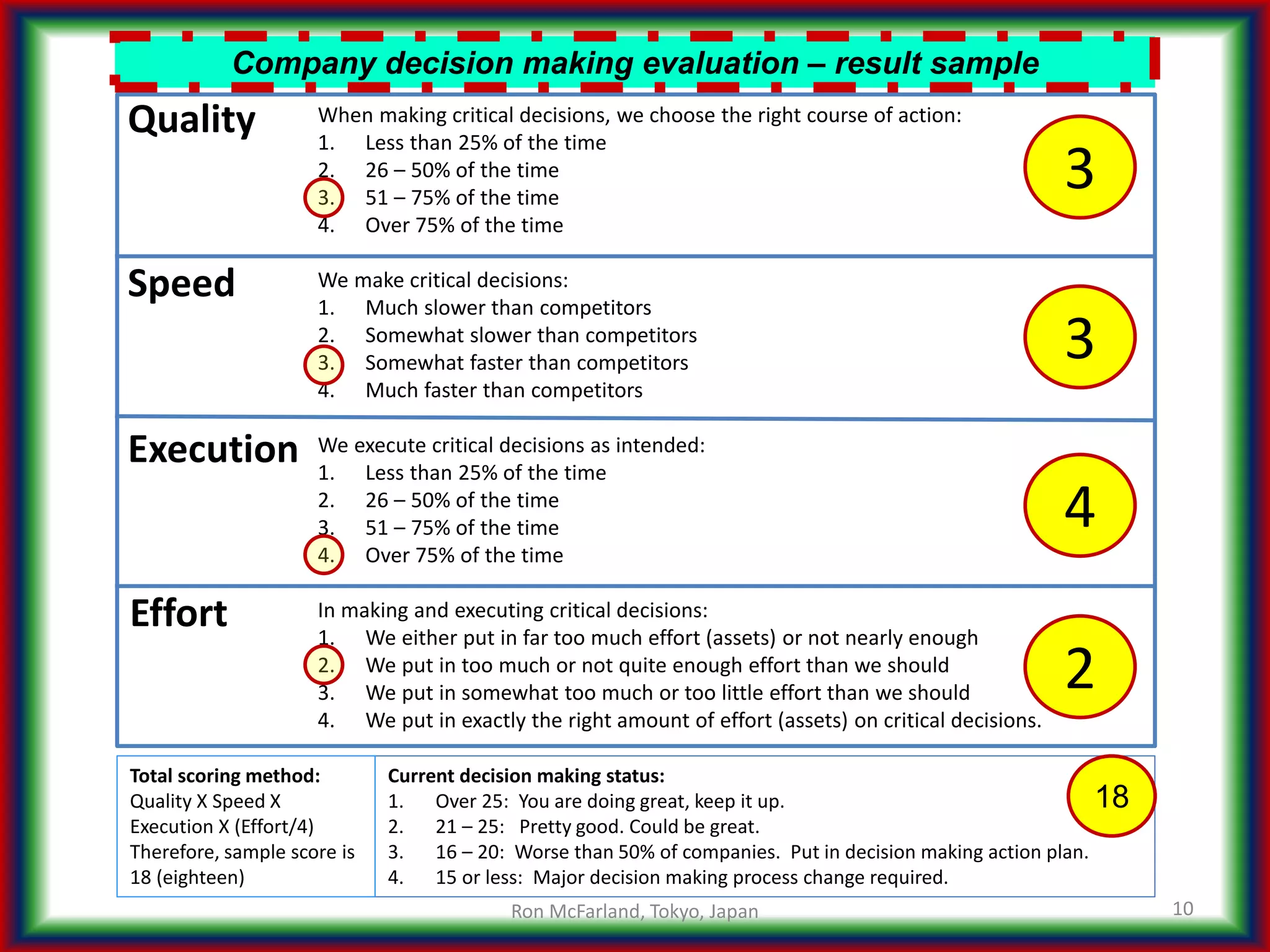10
Company decision making evaluation – result sample
Speed
Execution
Effort
Quality When making critical decisions, we choose the right course of action:
1. Less than 25% of the time
2. 26 – 50% of the time
3. 51 – 75% of the time
4. Over 75% of the time
We make critical decisions:
1. Much slower than competitors
2. Somewhat slower than competitors
3. Somewhat faster than competitors
4. Much faster than competitors
We execute critical decisions as intended:
1. Less than 25% of the time
2. 26 – 50% of the time
3. 51 – 75% of the time
4. Over 75% of the time
In making and executing critical decisions:
1. We either put in far too much effort (assets) or not nearly enough
2. We put in too much or not quite enough effort than we should
3. We put in somewhat too much or too little effort than we should
4. We put in exactly the right amount of effort (assets) on critical decisions.
3
4
2
3
Current decision making status:
1. Over 25: You are doing great, keep it up.
2. 21 – 25: Pretty good. Could be great.
3. 16 – 20: Worse than 50% of companies. Put in decision making action plan.
4. 15 or less: Major decision making process change required.
Total scoring method:
Quality X Speed X
Execution X (Effort/4)
Therefore, sample score is
18 (eighteen)
18
Ron McFarland, Tokyo, Japan
 