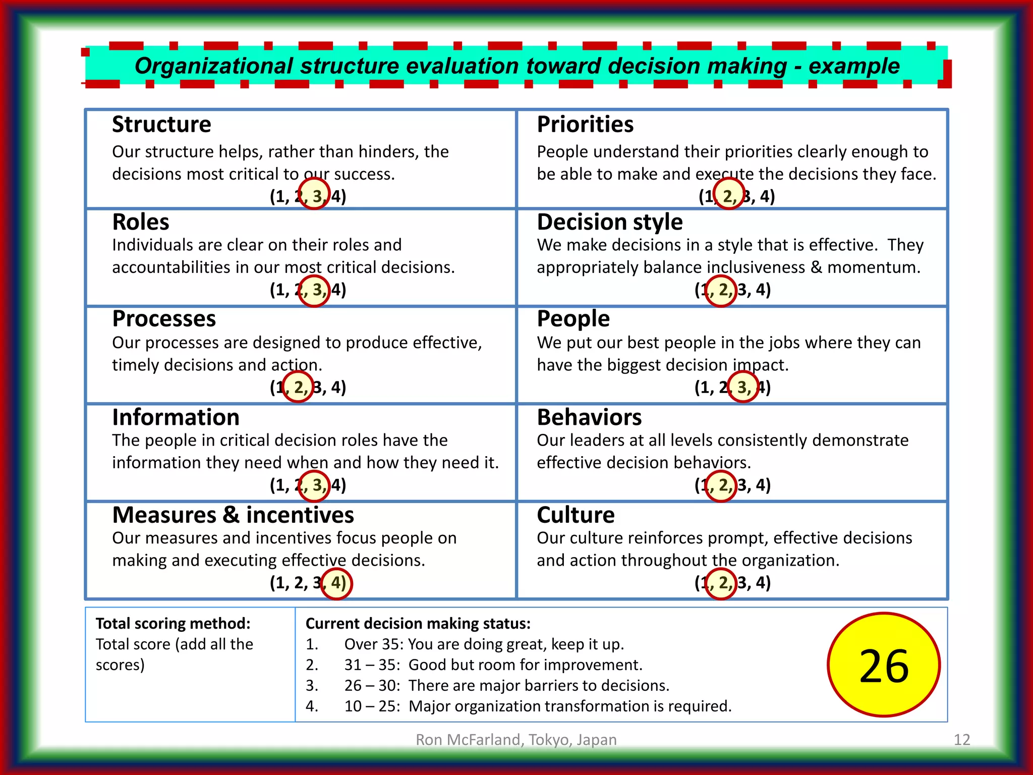 12
Organizational structure evaluation toward decision making - example
Decision style
People
Culture
Priorities
We make decisions in a style that is effective. They
appropriately balance inclusiveness & momentum.
(1, 2, 3, 4)
Behaviors
We put our best people in the jobs where they can
have the biggest decision impact.
(1, 2, 3, 4)
Our leaders at all levels consistently demonstrate
effective decision behaviors.
(1, 2, 3, 4)
Our culture reinforces prompt, effective decisions
and action throughout the organization.
(1, 2, 3, 4)
People understand their priorities clearly enough to
be able to make and execute the decisions they face.
(1, 2, 3, 4)
Roles
Processes
Measures & incentives
Structure
Individuals are clear on their roles and
accountabilities in our most critical decisions.
(1, 2, 3, 4)
Information
Our processes are designed to produce effective,
timely decisions and action.
(1, 2, 3, 4)
The people in critical decision roles have the
information they need when and how they need it.
(1, 2, 3, 4)
Our measures and incentives focus people on
making and executing effective decisions.
(1, 2, 3, 4)
Our structure helps, rather than hinders, the
decisions most critical to our success.
(1, 2, 3, 4)
Current decision making status:
1. Over 35: You are doing great, keep it up.
2. 31 – 35: Good but room for improvement.
3. 26 – 30: There are major barriers to decisions.
4. 10 – 25: Major organization transformation is required.
Total scoring method:
Total score (add all the
scores)
26
Ron McFarland, Tokyo, Japan
 