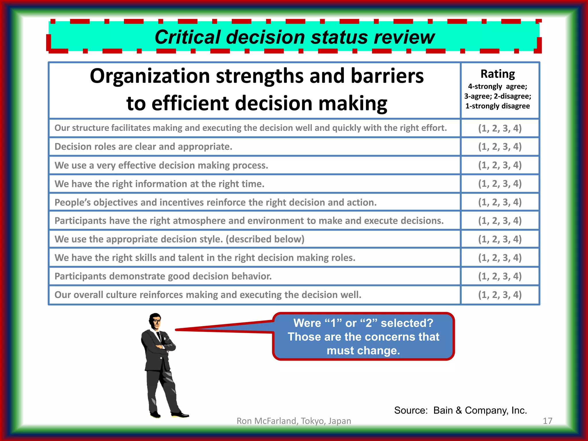 17
Critical decision status review
Rating
4-strongly agree;
3-agree; 2-disagree;
1-strongly disagree
Organization strengths and barriers
to efficient decision making
Decision roles are clear and appropriate. (1, 2, 3, 4)
(1, 2, 3, 4)
(1, 2, 3, 4)
(1, 2, 3, 4)
(1, 2, 3, 4)
(1, 2, 3, 4)
(1, 2, 3, 4)
(1, 2, 3, 4)
(1, 2, 3, 4)
(1, 2, 3, 4)
We use a very effective decision making process.
We have the right information at the right time.
People’s objectives and incentives reinforce the right decision and action.
Participants have the right atmosphere and environment to make and execute decisions.
We use the appropriate decision style. (described below)
We have the right skills and talent in the right decision making roles.
Participants demonstrate good decision behavior.
Our overall culture reinforces making and executing the decision well.
Our structure facilitates making and executing the decision well and quickly with the right effort.
Were “1” or “2” selected?
Those are the concerns that
must change.
Source: Bain & Company, Inc.
Ron McFarland, Tokyo, Japan
 