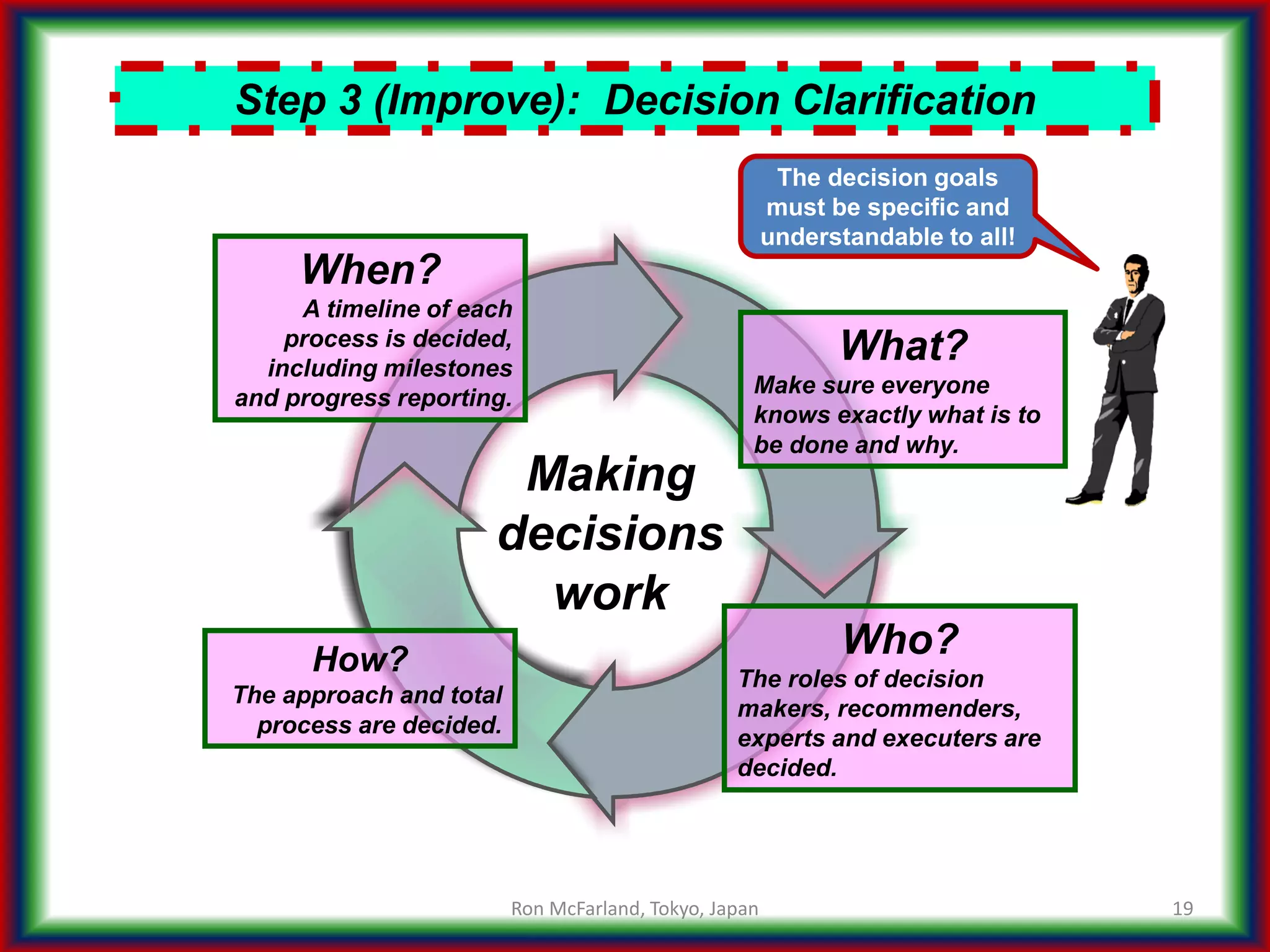 19
Step 3 (Improve): Decision Clarification
What?
Make sure everyone
knows exactly what is to
be done and why.
Who?
The roles of decision
makers, recommenders,
experts and executers are
decided.
How?
The approach and total
process are decided.
When?
A timeline of each
process is decided,
including milestones
and progress reporting.
Making
decisions
work
The decision goals
must be specific and
understandable to all!
Ron McFarland, Tokyo, Japan
 
