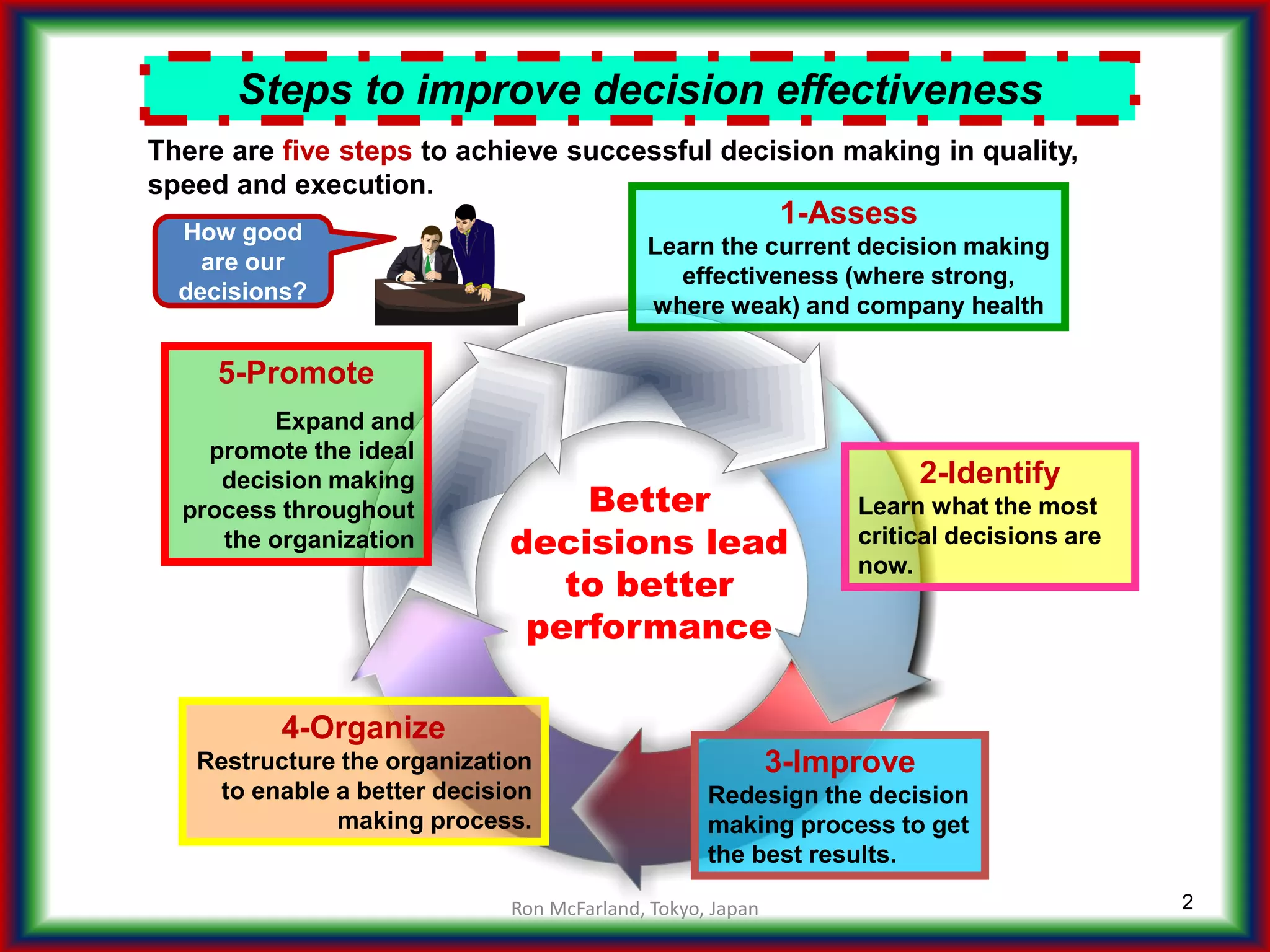 2
4-Organize
Restructure the organization
to enable a better decision
making process.
2-Identify
Learn what the most
critical decisions are
now.
5-Promote
Expand and
promote the ideal
decision making
process throughout
the organization
1-Assess
Learn the current decision making
effectiveness (where strong,
where weak) and company health
3-Improve
Redesign the decision
making process to get
the best results.
Steps to improve decision effectiveness
There are five steps to achieve successful decision making in quality,
speed and execution.
Better
decisions lead
to better
performance
How good
are our
decisions?
Ron McFarland, Tokyo, Japan
 