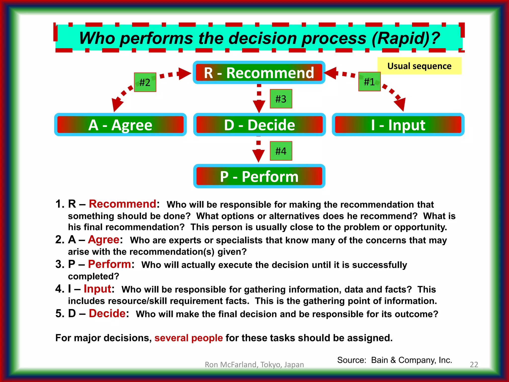 22
Who performs the decision process (Rapid)?
R - Recommend
A - Agree I - Input
P - Perform
D - Decide
1. R – Recommend: Who will be responsible for making the recommendation that
something should be done? What options or alternatives does he recommend? What is
his final recommendation? This person is usually close to the problem or opportunity.
2. A – Agree: Who are experts or specialists that know many of the concerns that may
arise with the recommendation(s) given?
3. P – Perform: Who will actually execute the decision until it is successfully
completed?
4. I – Input: Who will be responsible for gathering information, data and facts? This
includes resource/skill requirement facts. This is the gathering point of information.
5. D – Decide: Who will make the final decision and be responsible for its outcome?
For major decisions, several people for these tasks should be assigned.
Source: Bain & Company, Inc.
Usual sequence
#1#2
#4
#3
Ron McFarland, Tokyo, Japan
 