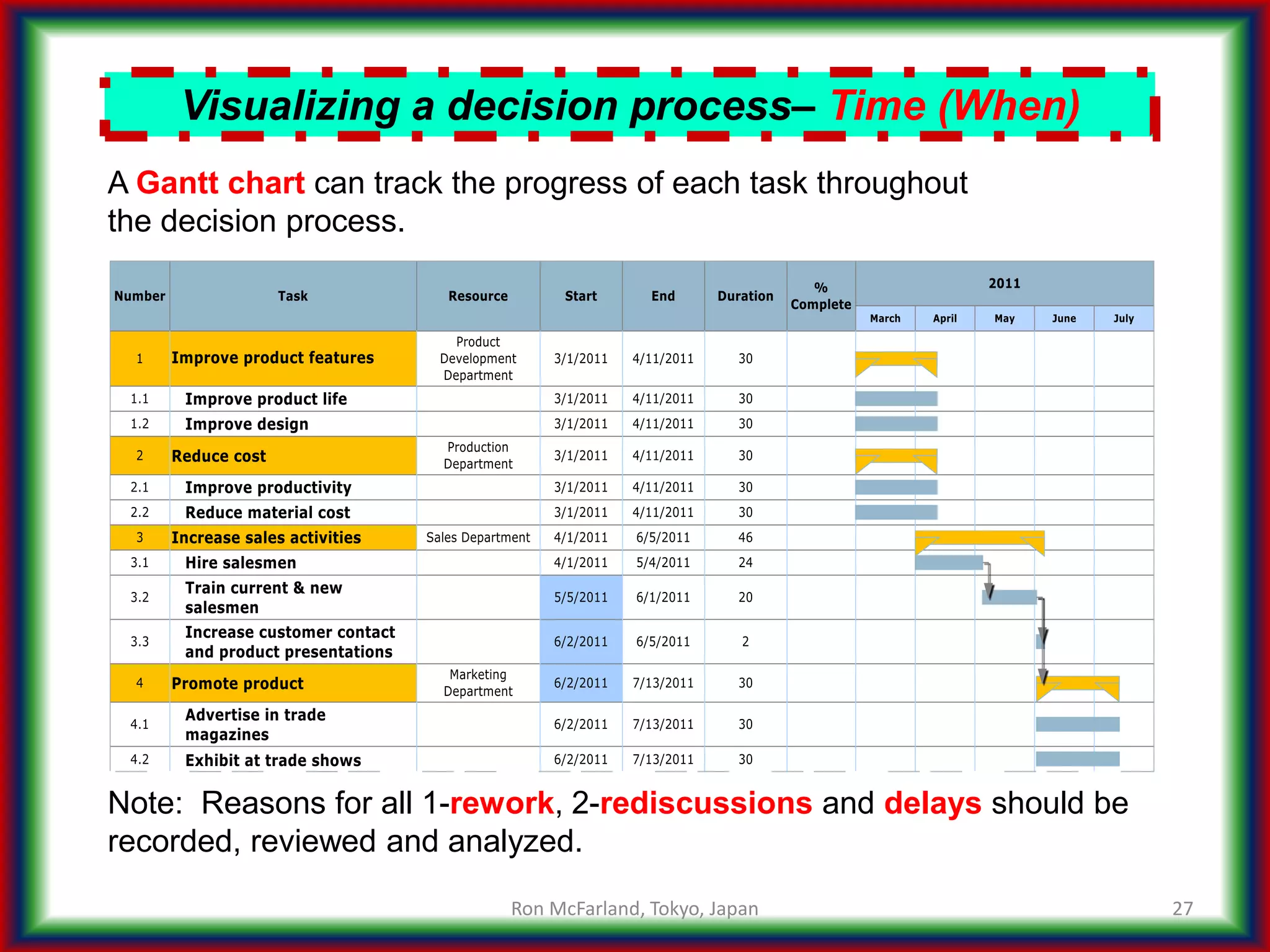 27
Visualizing a decision process– Time (When)
A Gantt chart can track the progress of each task throughout
the decision process.
Note: Reasons for all 1-rework, 2-rediscussions and delays should be
recorded, reviewed and analyzed.
Ron McFarland, Tokyo, Japan
 