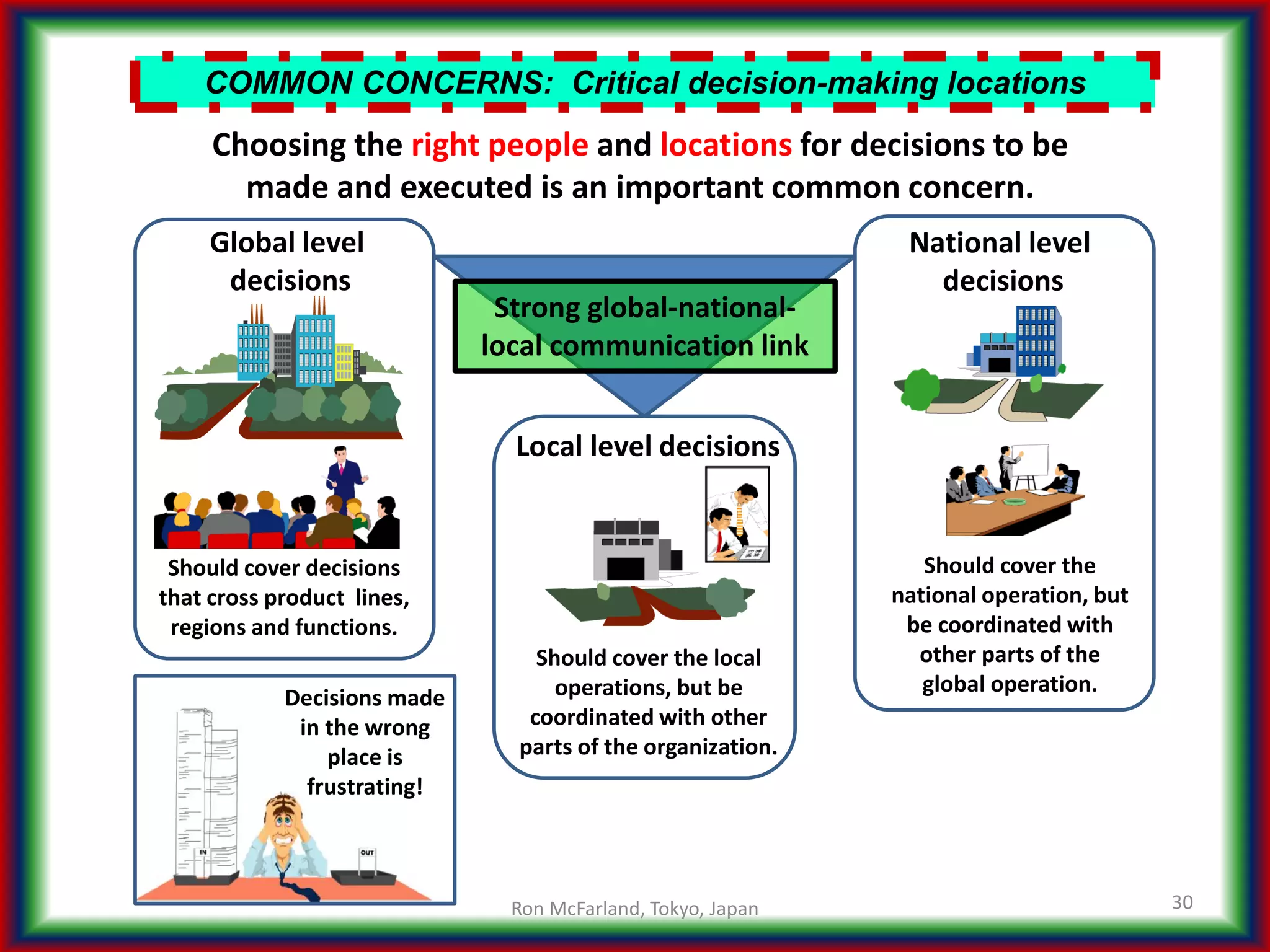 COMMON CONCERNS: Critical decision-making locations
30
Should cover decisions
that cross product lines,
regions and functions.
National level
decisions
Local level decisions
Choosing the right people and locations for decisions to be
made and executed is an important common concern.
Global level
decisions
Should cover the local
operations, but be
coordinated with other
parts of the organization.
Should cover the
national operation, but
be coordinated with
other parts of the
global operation.
Strong global-national-
local communication link
Decisions made
in the wrong
place is
frustrating!
Ron McFarland, Tokyo, Japan
 