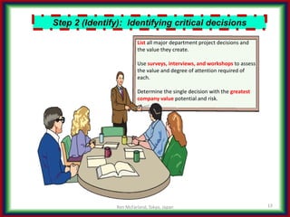 The Decision-making Process, make it your competitive advantage