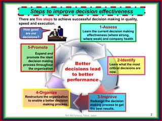 The Decision-making Process, make it your competitive advantage
