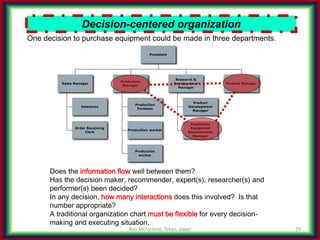 The Decision-making Process, make it your competitive advantage