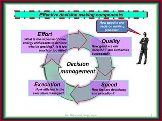 3
Effective decision making components
Quality
How good are our
decision? Are outcomes
successful?
Speed
How fast are decisions
and execution?
Execution
How efficient is the
execution managed?
Effort
What is the expense of time,
energy and assets to achieve
what is decided? Is it too
much or too little?
Decision
management
How good is our
decision making
process?
Ron McFarland, Tokyo, Japan
 