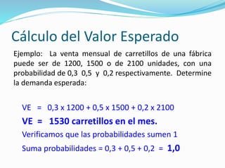 Cálculo del Valor Esperado
Ejemplo: La venta mensual de carretillos de una fábrica
puede ser de 1200, 1500 o de 2100 unidades, con una
probabilidad de 0,3 0,5 y 0,2 respectivamente. Determine
la demanda esperada:
VE = 0,3 x 1200 + 0,5 x 1500 + 0,2 x 2100
VE = 1530 carretillos en el mes.
Verificamos que las probabilidades sumen 1
Suma probabilidades = 0,3 + 0,5 + 0,2 = 1,0
 