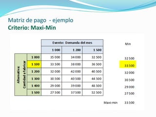 Matriz de pago - ejemplo
Criterio: Maxi-Min
 