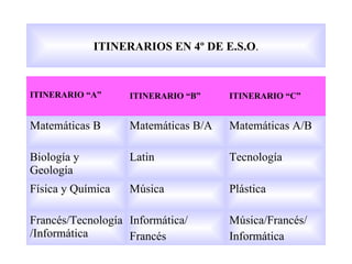 ITINERARIOS EN 4º DE E.S.O.



ITINERARIO “A”     ITINERARIO “B”    ITINERARIO “C”


Matemáticas B      Matemáticas B/A   Matemáticas A/B

Biología y         Latin             Tecnología
Geología
Física y Química   Música            Plástica

Francés/Tecnología Informática/      Música/Francés/
/Informática       Francés           Informática
 