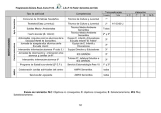 Programación General Anual. Curso 11/12       C.E.I.P “El Poeta” Serranillos del Valle

                                                                                                                                Temporalización                Valoración
                                                Tipo de actividad                                 Competencias
                                                                                                                              Trimestre      Fecha      N.C.   C       S    M.S.
                                            Concurso de Christmas Navideños             Técnico de Cultura y Juventud            1º
                Ayto. Serranillos




                                                 Teatralia (Casa Juventud)              Técnico de Cultura y Juventud            2º       6-7/03/2012
                                                                                          Técnico Medio-Ambiente
                                                Salidas Medio- Ambientales                                                    Todos
                                                                                                  Serranillos
                                                                                          Técnico Medio-Ambiente
                                                 Huerto escolar (E. Infantil)                                                 2º y 3º
                                                                                                  Serranillos
                                       Actividades conjuntas con los alumnos de la      Equipo E. infantil y Educadoras
                                                                                                                                 3º
INSTITUCIONES




                                              Escuela Infantil de Serranillos.            Escuela Infantil ”El Trébol”
                                          Jornada de acogida a los alumnos de la            Equipo de E. Infantil y
                Centros educativos




                                                                                                                                 3º
                                                     Escuela infantil                            Educadoras
                                       Intercambio información alumnos 1º ciclo E.I     Equipo Directivo y Educadoras            3º
                                       Jornadas de información y orientación a los
                                                                                                  IES GRIÑÓN                     3º
                                                 alumnos y familias de 6º
                                                                                        Tutores 6º, Jefatura Estudios e
                                           Intercambio información alumnos 6º                                                    3º
                                                                                                IES GRIÑÓN.
                                         Programa de Salud buco-dental (2º E.P.)        Servicio Estomatología Área 10        1º y 2º

                                        Colaboración con las actividades del centro            AMPA Serranillos               todos
                AMPA




                                                   Servicio de Logopedia                        AMPA Serranillos              todos




                              Escala de valoración: N.C: Objetivos no conseguidos; C: objetivos conseguidos; S: Satisfactoriamente; M.S: Muy
                   Satisfactoriamente



                                                                                                     52
 