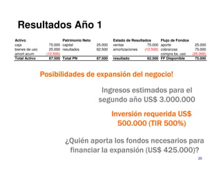 Resultados Año 1
Activo                   Patrimonio Neto            Estado de Resultados      Flujo de Fondos
caja              75.000 capital           25.000   ventas             75.000 aporte            25.000
bienes de uso     25.000 resultados        62.500   amortizaciones   (12.500) cobranzas         75.000
amort acum      (12.500)                                                      compra bs. uso  (25.000)
Total Activo      87.500 Total PN          87.500   resultado          62.500 FF Disponible     75.000



                - .                          /          0                          1


                                                                            2
                                                               0        3
                                                                                      "#

                          $ &
                           %                              '
                           '                        /          0               4              #
                                                                                              (
                                                                                                 20
 