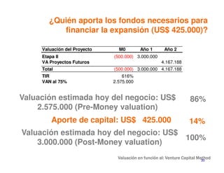 ¿Quién aporta los fondos necesarios para
           financiar la expansión (US$ 425.000)?

     Valuación del Proyecto     M0        Año 1        Año 2
     Etapa II                 (500.000) 3.000.000
     VA Proyectos Futuros                             4.167.188
     Total                    (500.000) 3.000.000 4.167.188
     TIR                          616%
     VAN al 75%               2.575.000


Valuación estimada hoy del negocio: US$                            86%
    2.575.000 (Pre-Money valuation)
         Aporte de capital: US$ 425.000                            14%
Valuación estimada hoy del negocio: US$
                                        100%
    3.000.000 (Post-Money valuation)
                                5     0    '      0   6
                                                      5        7    8 30
                                                                       9
 