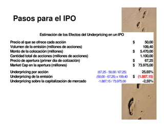 Pasos para el IPO
                  Estimación de los Efectos del Underpricing en un IPO
Precio al que se ofrece cada acción                                             $     50,00
Volumen de la emisión (millones de acciones)                                         109,40
Monto de la colocación (millones)                                               $ 5.470,00
Cantidad total de acciones (millones de acciones)                                  1.100,00
Precio de apertura (primer día de cotización)                                   $     67,25
Market Cap en la apertura (millones)                                            $ 73.975,00
Underpricing por acción                               (67,25 - 50,00 / 67,25)        25,65%
Underpricing de la emisión                           (50,00 - 67,25) x 109,40   $ (1.887,15)
Underpricing sobre la capitalización de mercado        -1.887,15 / 73.975,00         -2,55%




                                                                                        43
 